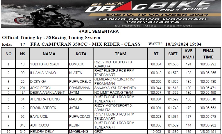 Hasil Kelas FFA Campuran 350cc
