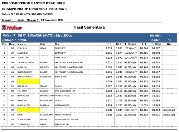 Hasil Dragbike Banten 2024